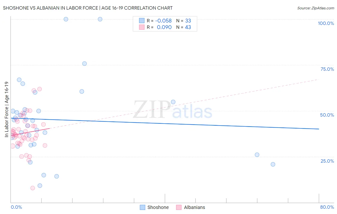 Shoshone vs Albanian In Labor Force | Age 16-19