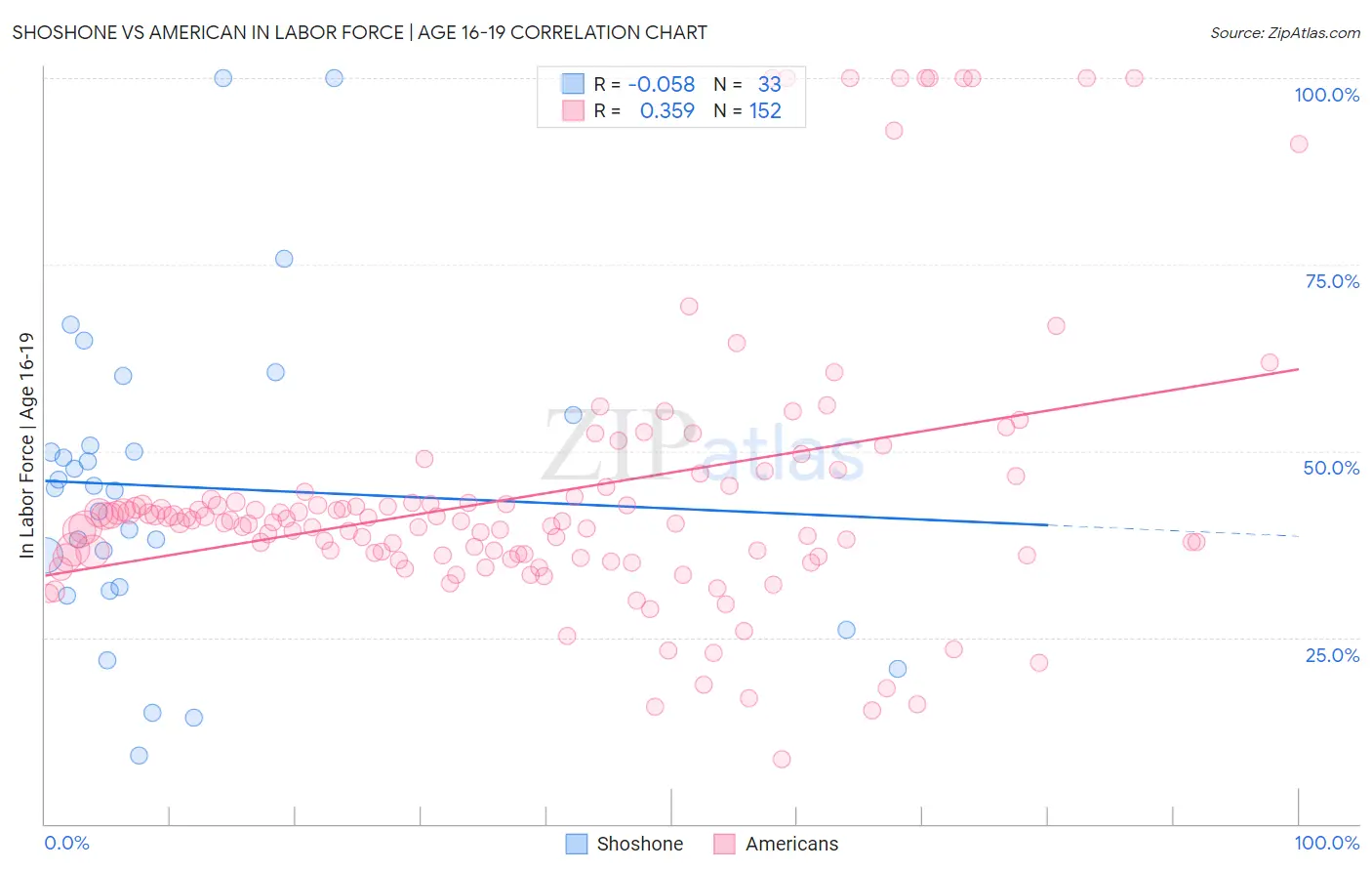 Shoshone vs American In Labor Force | Age 16-19