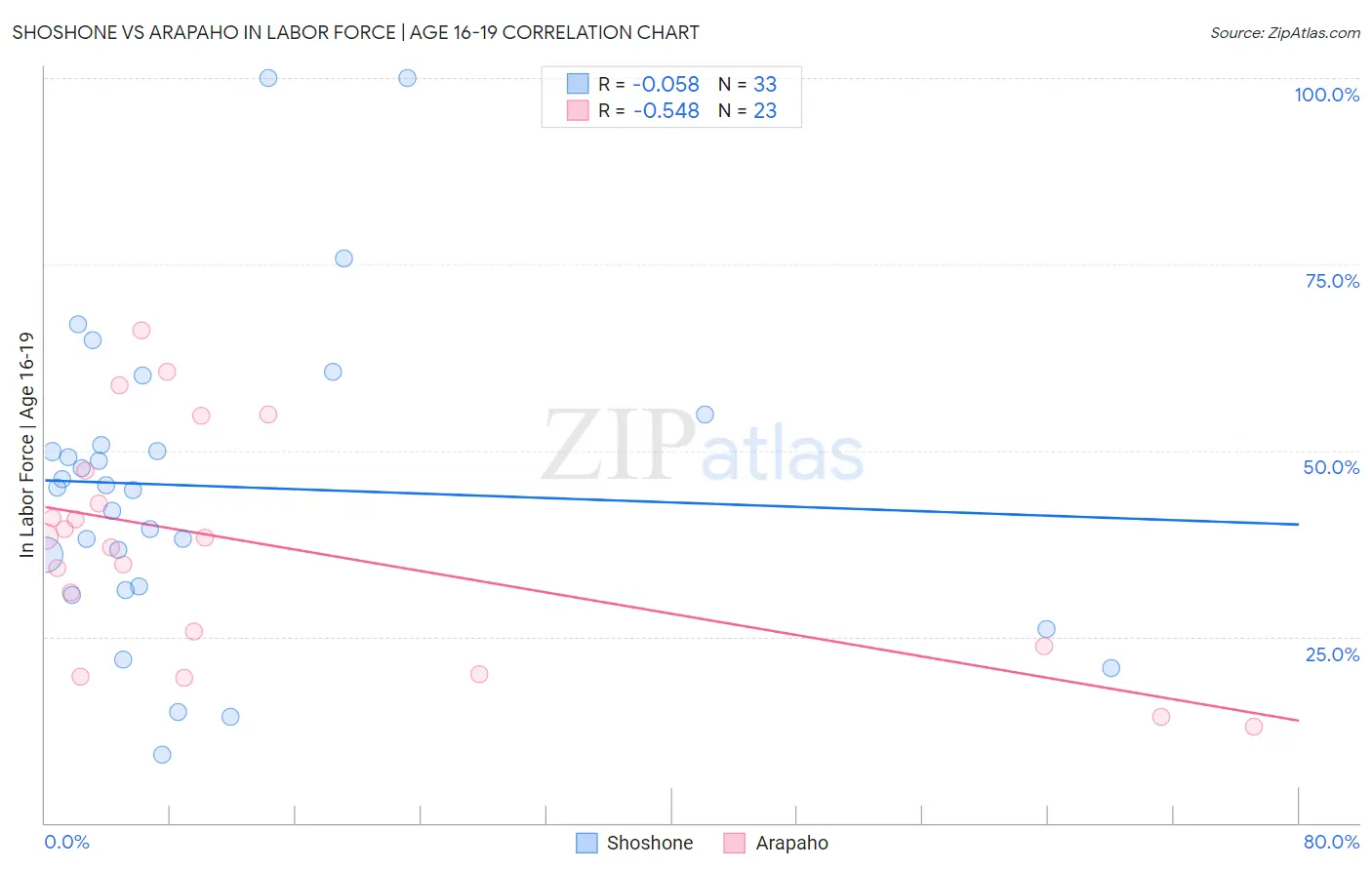 Shoshone vs Arapaho In Labor Force | Age 16-19