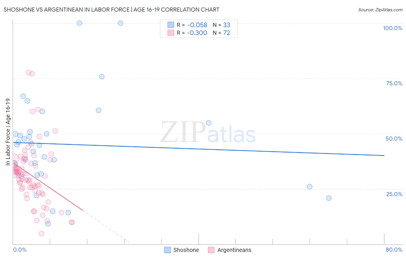 Shoshone vs Argentinean In Labor Force | Age 16-19