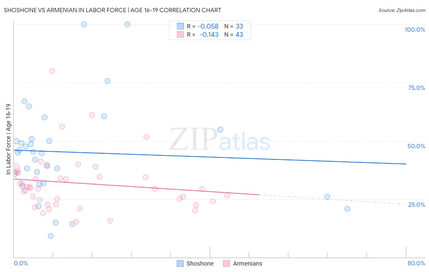 Shoshone vs Armenian In Labor Force | Age 16-19