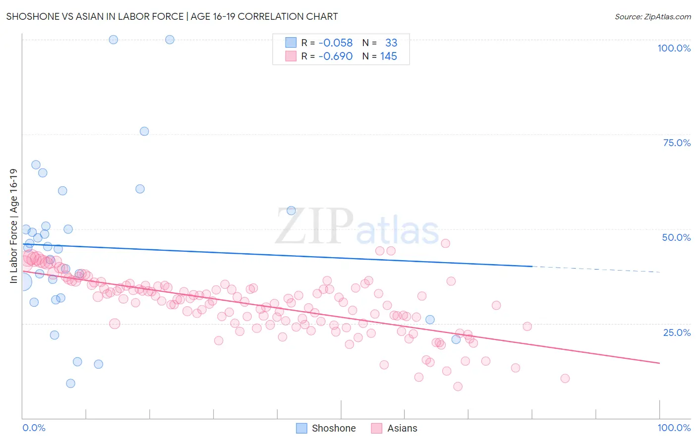 Shoshone vs Asian In Labor Force | Age 16-19