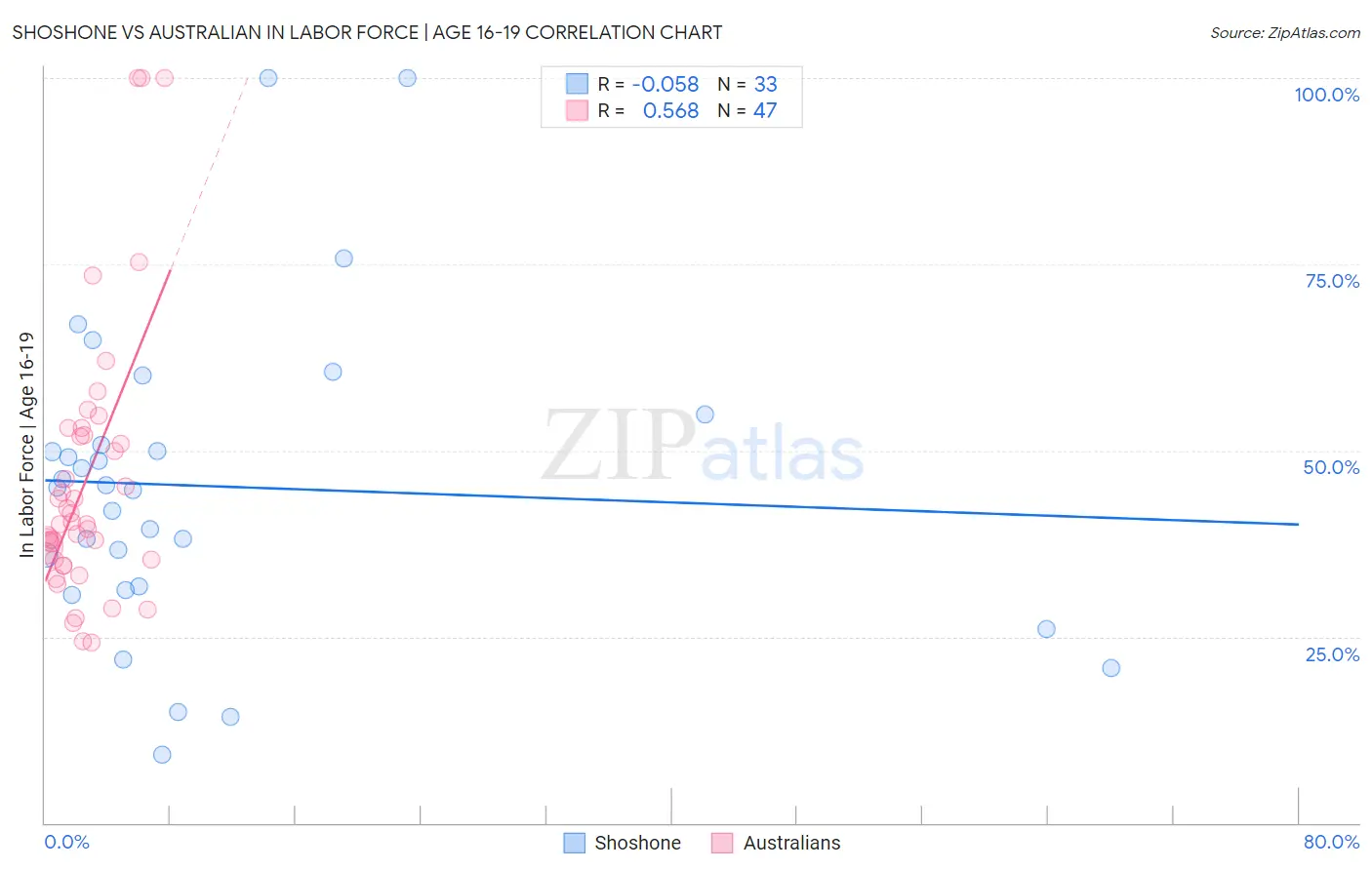 Shoshone vs Australian In Labor Force | Age 16-19