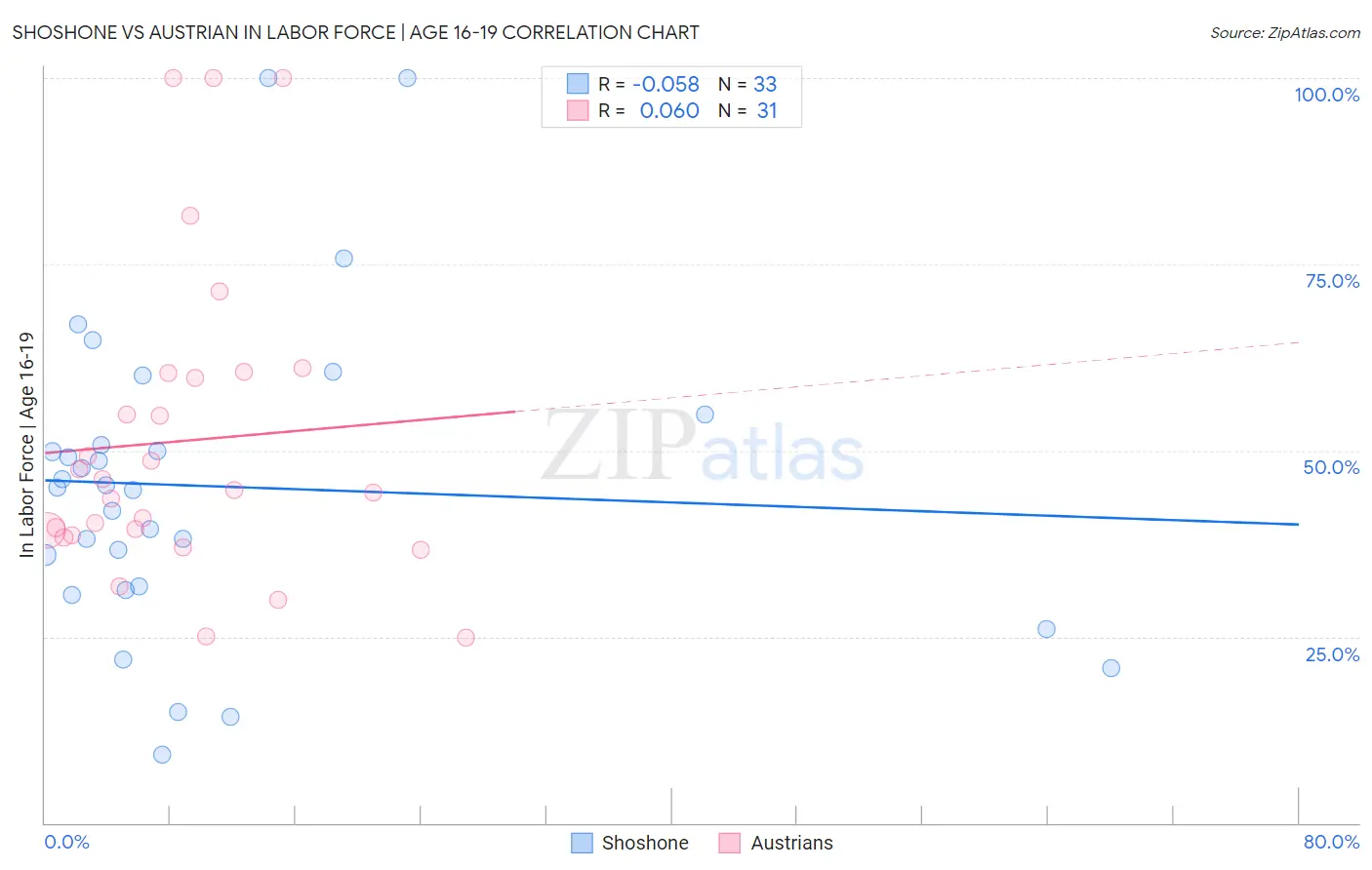 Shoshone vs Austrian In Labor Force | Age 16-19