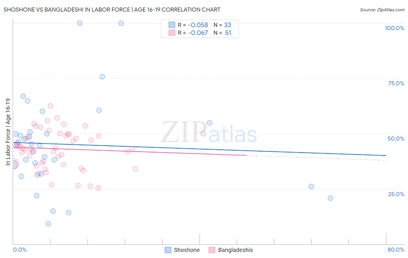 Shoshone vs Bangladeshi In Labor Force | Age 16-19