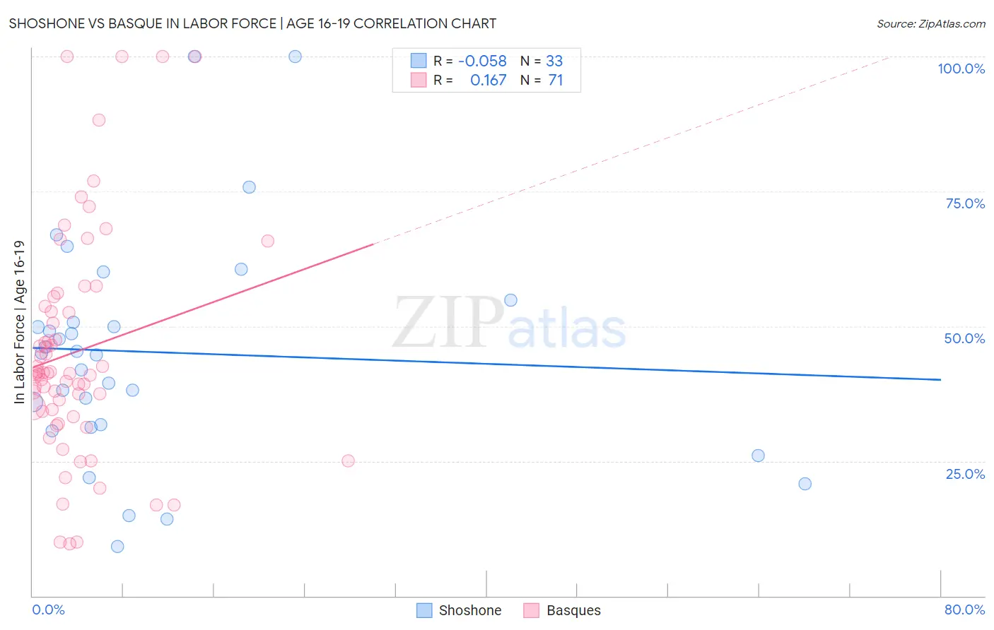 Shoshone vs Basque In Labor Force | Age 16-19