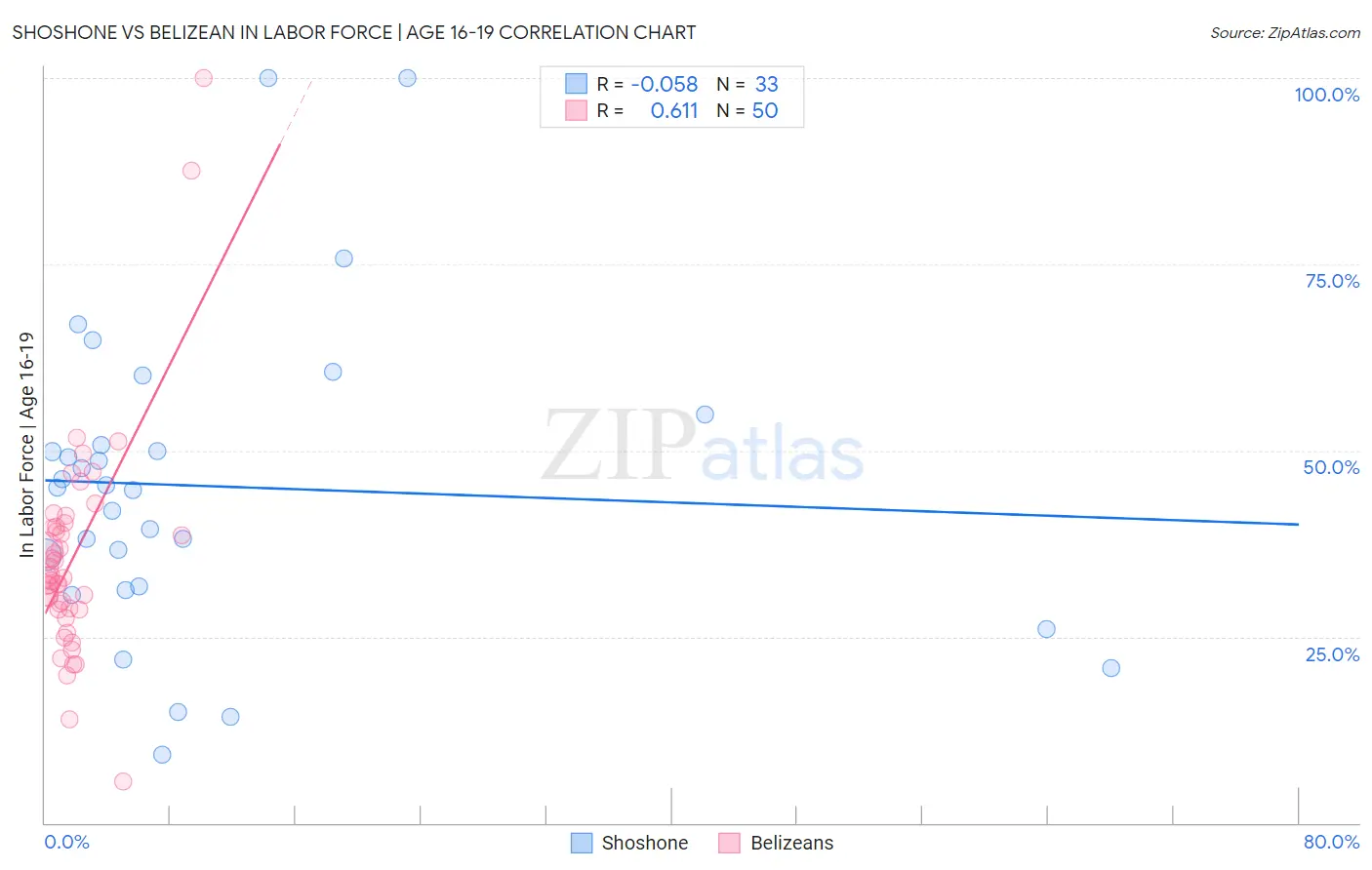 Shoshone vs Belizean In Labor Force | Age 16-19