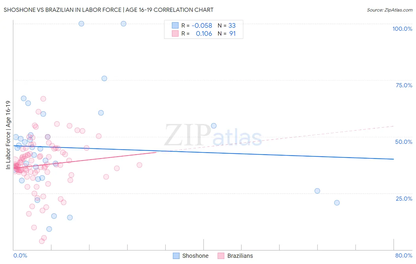 Shoshone vs Brazilian In Labor Force | Age 16-19