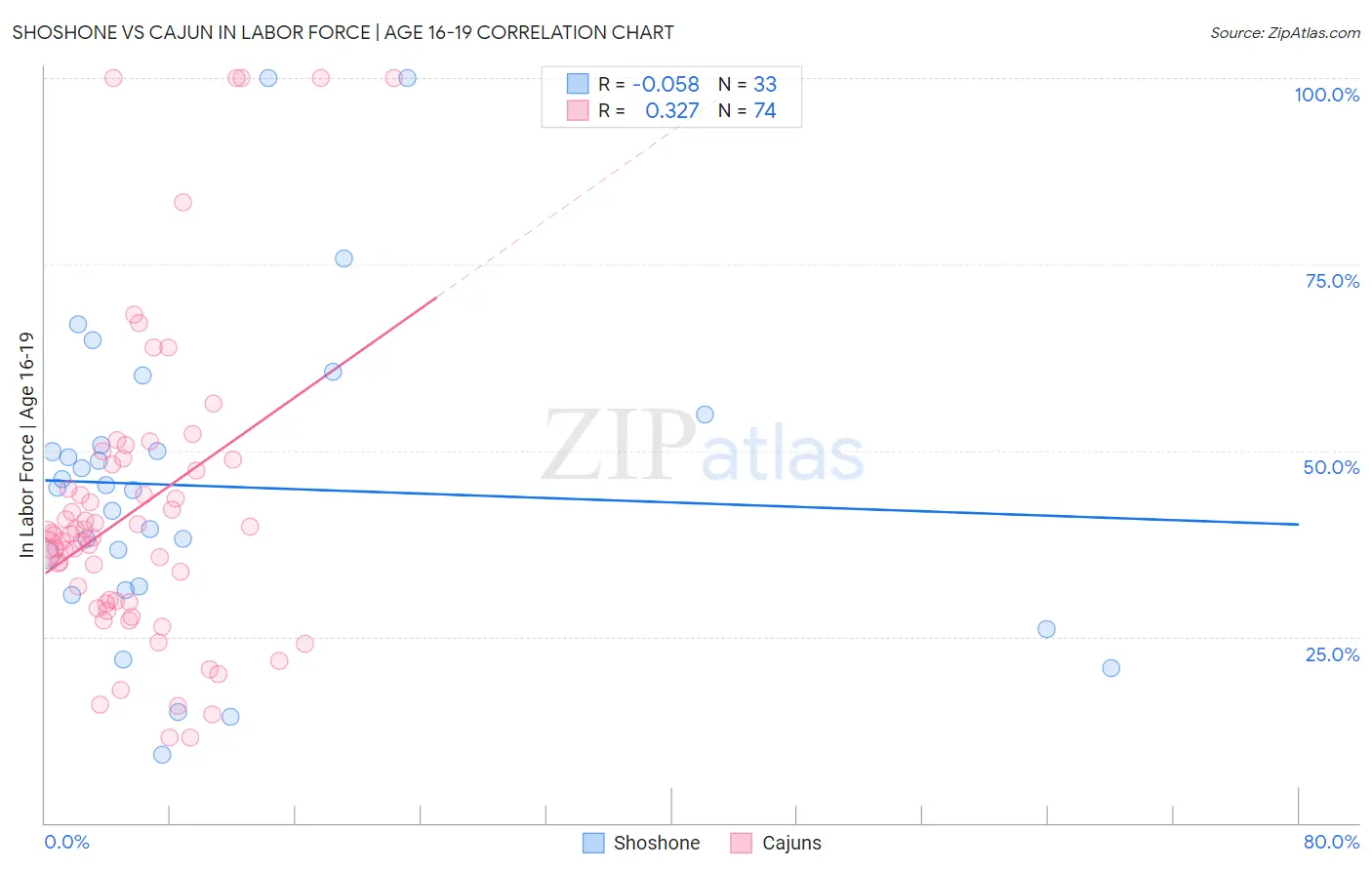 Shoshone vs Cajun In Labor Force | Age 16-19