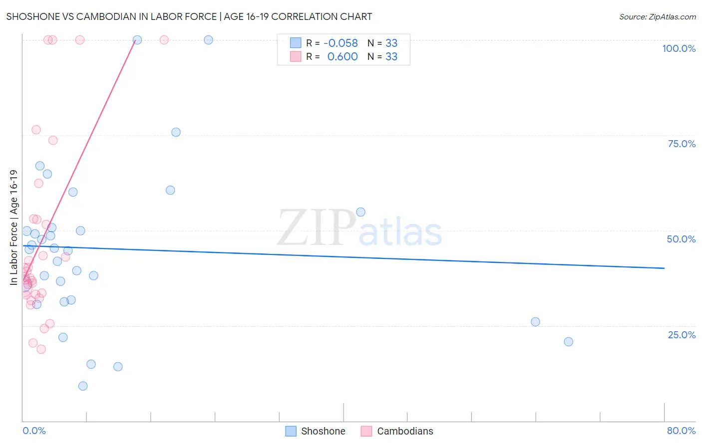 Shoshone vs Cambodian In Labor Force | Age 16-19