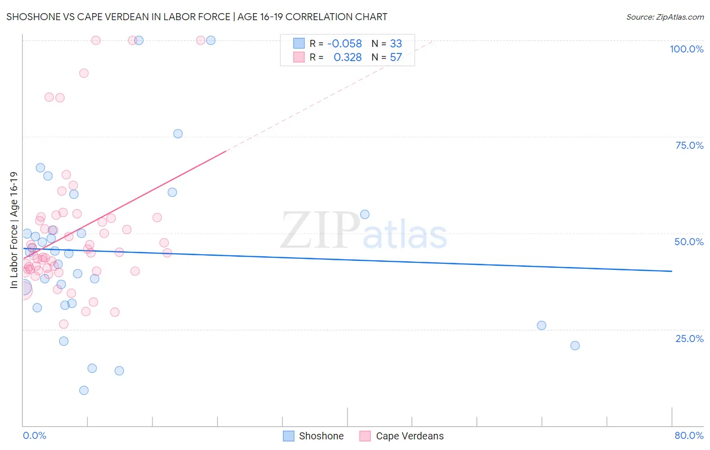 Shoshone vs Cape Verdean In Labor Force | Age 16-19