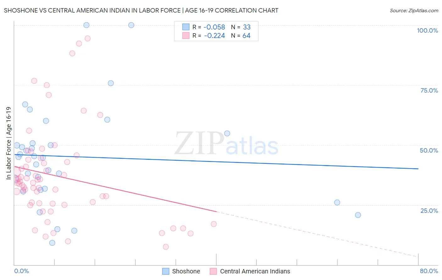 Shoshone vs Central American Indian In Labor Force | Age 16-19