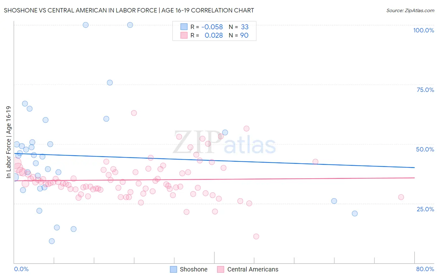 Shoshone vs Central American In Labor Force | Age 16-19