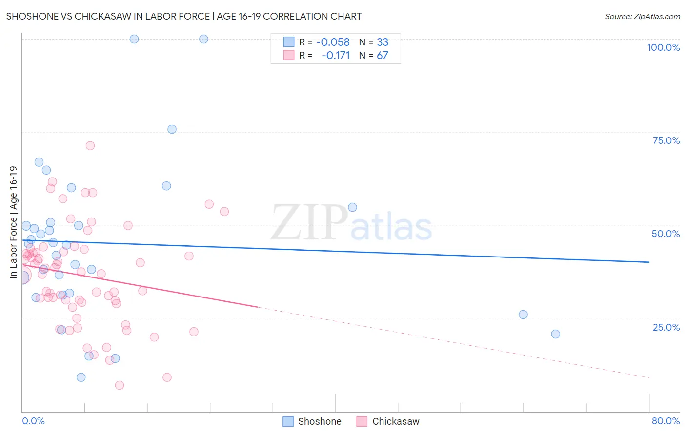Shoshone vs Chickasaw In Labor Force | Age 16-19