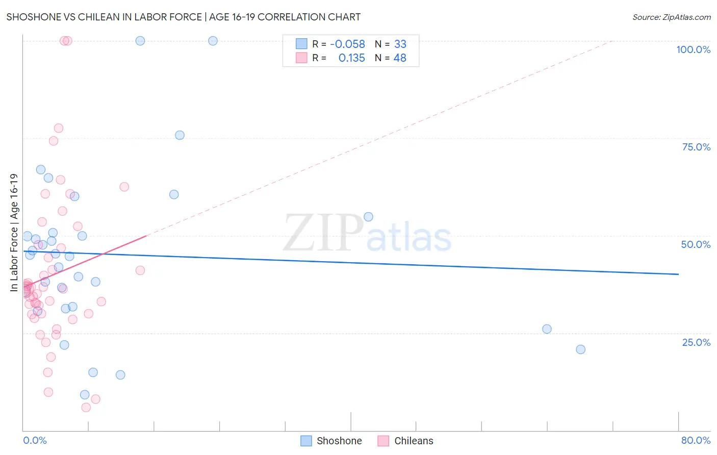 Shoshone vs Chilean In Labor Force | Age 16-19