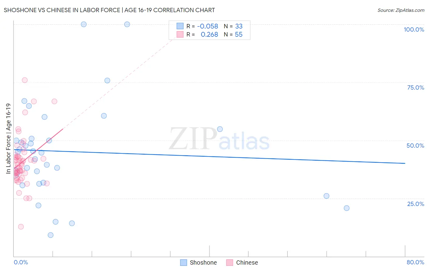 Shoshone vs Chinese In Labor Force | Age 16-19