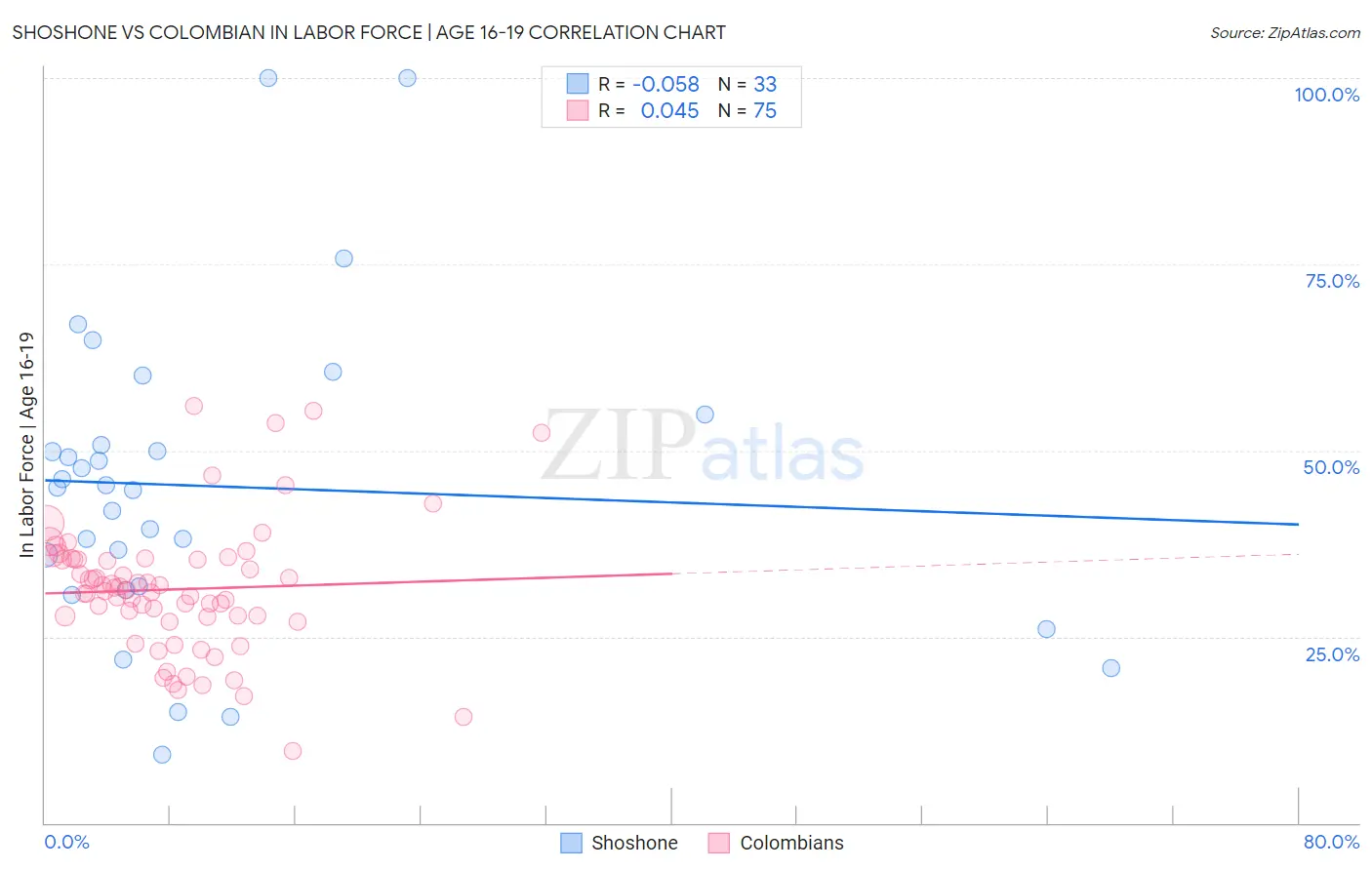 Shoshone vs Colombian In Labor Force | Age 16-19
