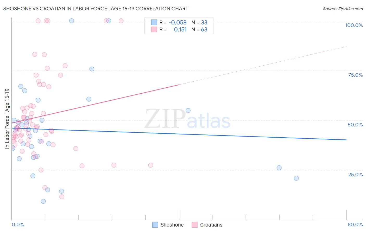 Shoshone vs Croatian In Labor Force | Age 16-19