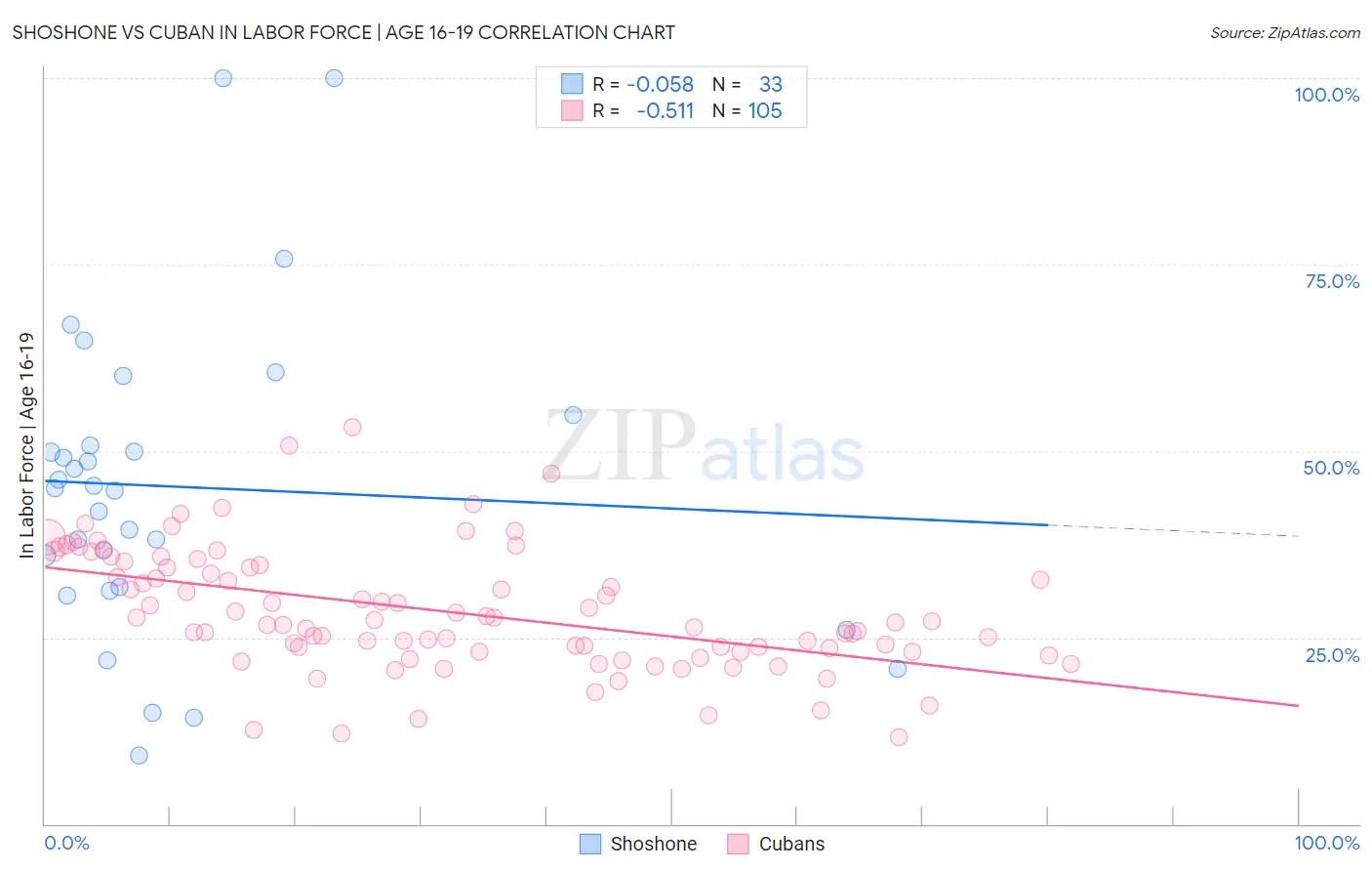 Shoshone vs Cuban In Labor Force | Age 16-19