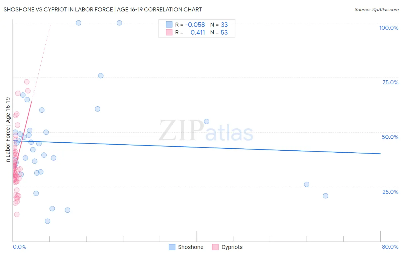 Shoshone vs Cypriot In Labor Force | Age 16-19
