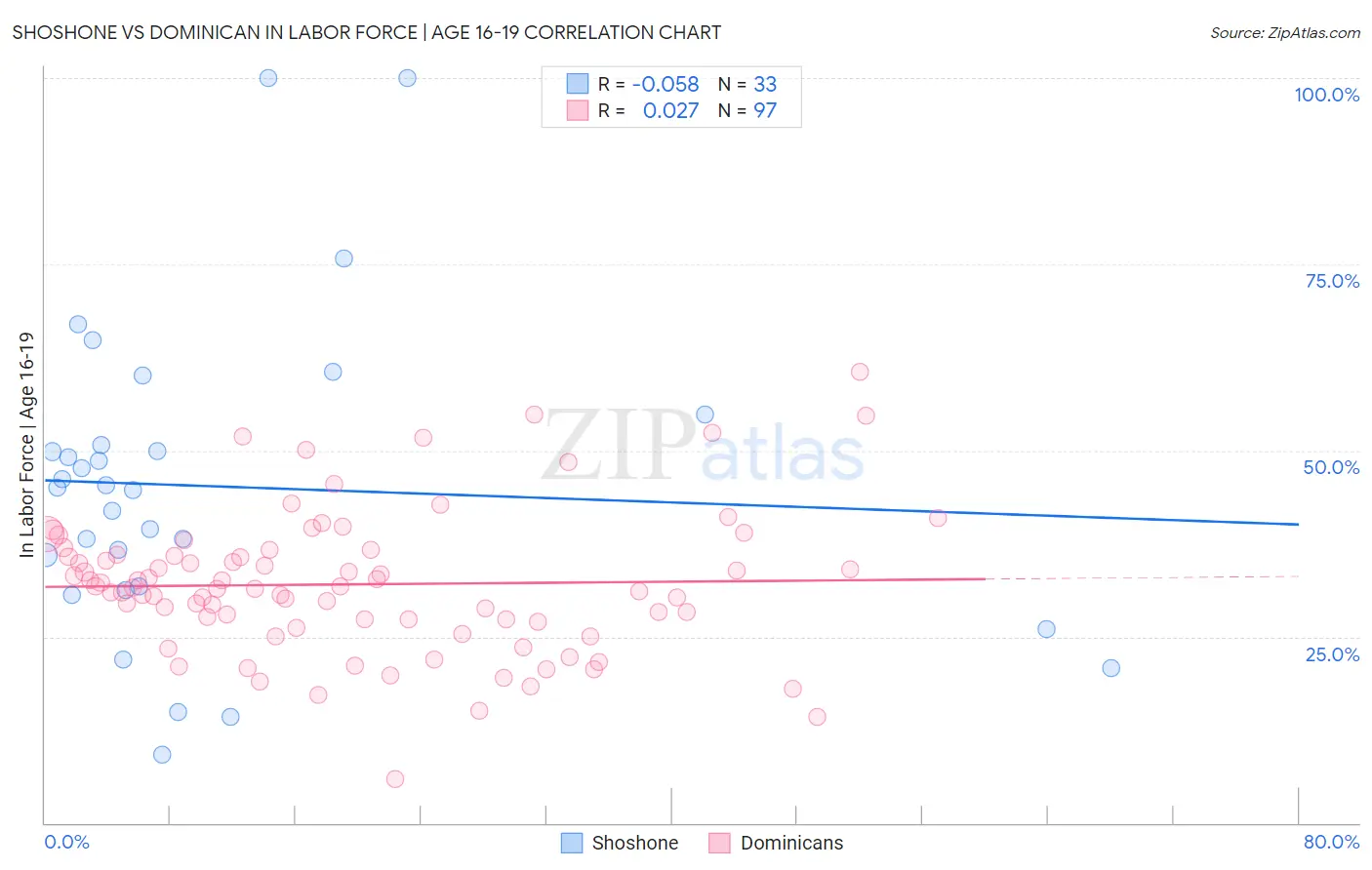 Shoshone vs Dominican In Labor Force | Age 16-19