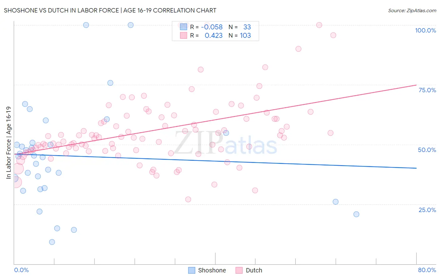 Shoshone vs Dutch In Labor Force | Age 16-19