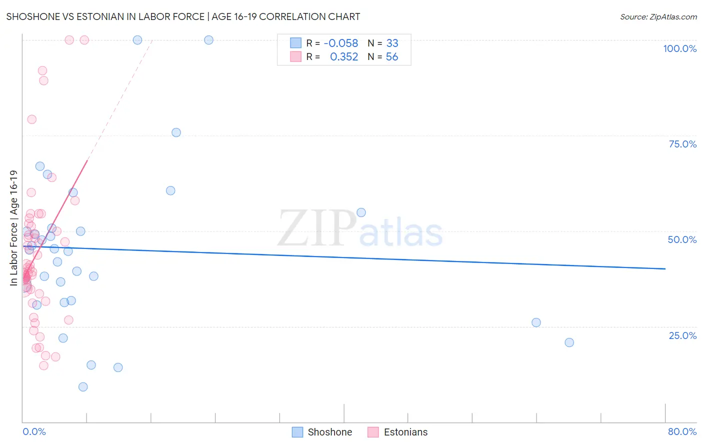 Shoshone vs Estonian In Labor Force | Age 16-19