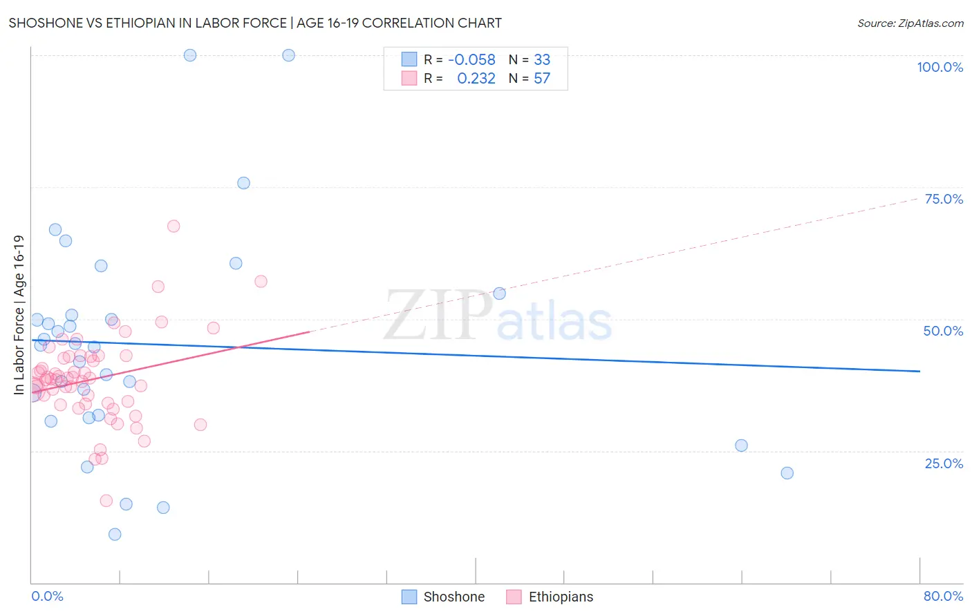 Shoshone vs Ethiopian In Labor Force | Age 16-19