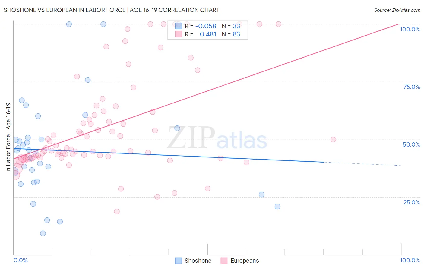 Shoshone vs European In Labor Force | Age 16-19