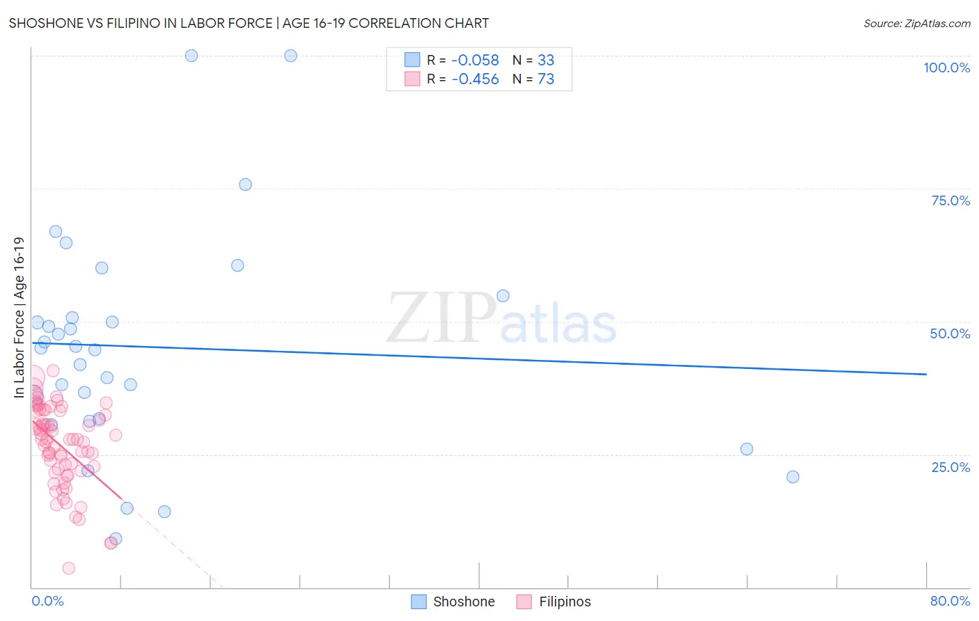 Shoshone vs Filipino In Labor Force | Age 16-19