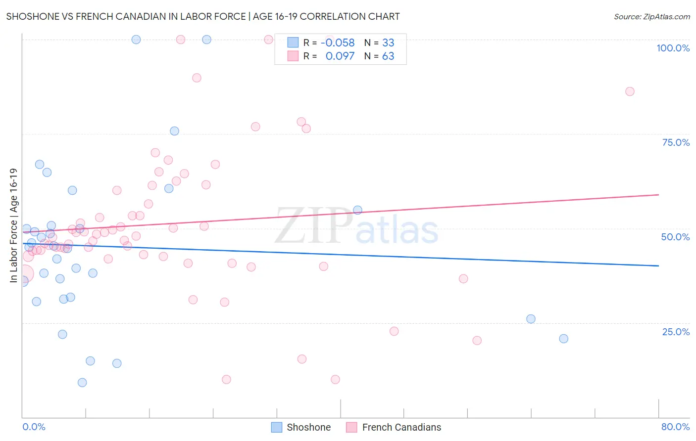 Shoshone vs French Canadian In Labor Force | Age 16-19