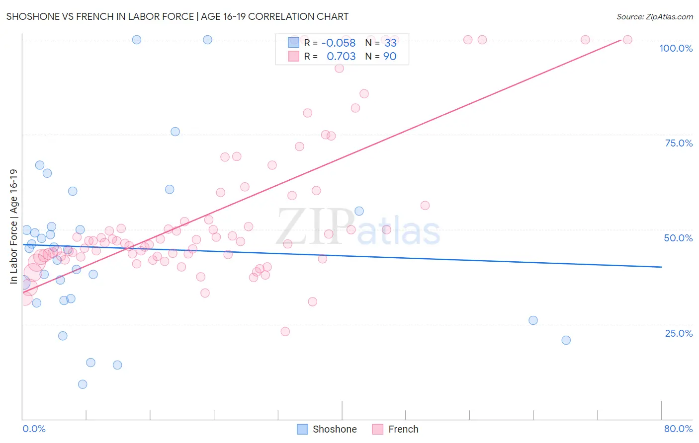 Shoshone vs French In Labor Force | Age 16-19