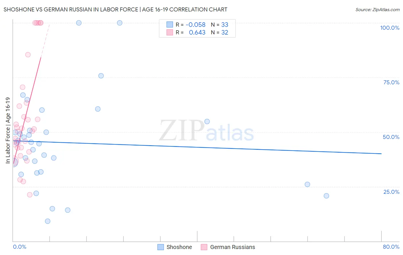 Shoshone vs German Russian In Labor Force | Age 16-19