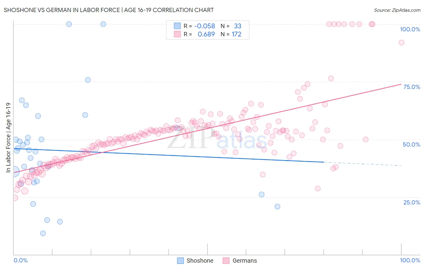 Shoshone vs German In Labor Force | Age 16-19