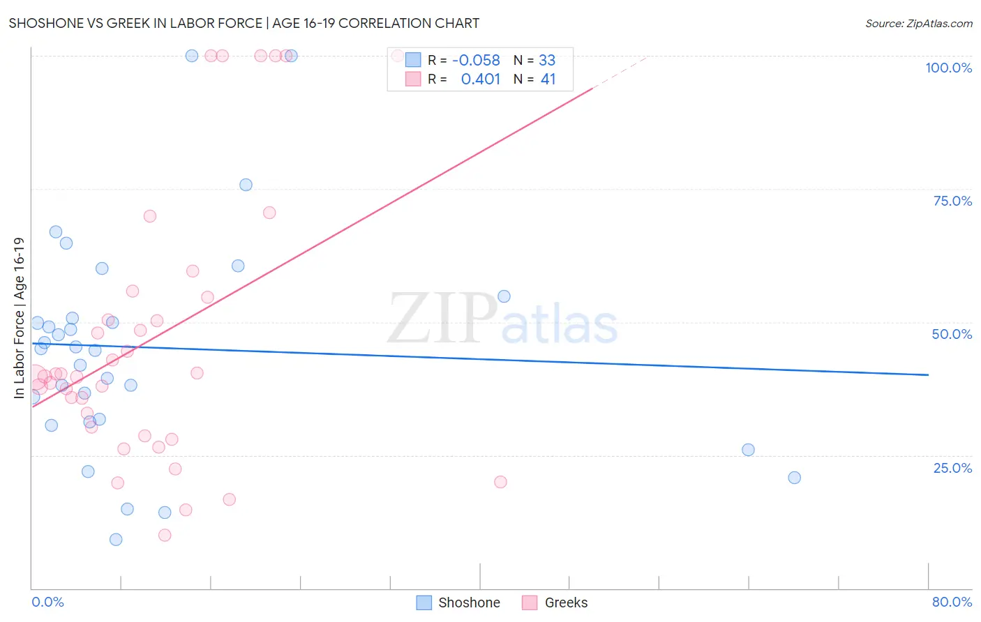 Shoshone vs Greek In Labor Force | Age 16-19