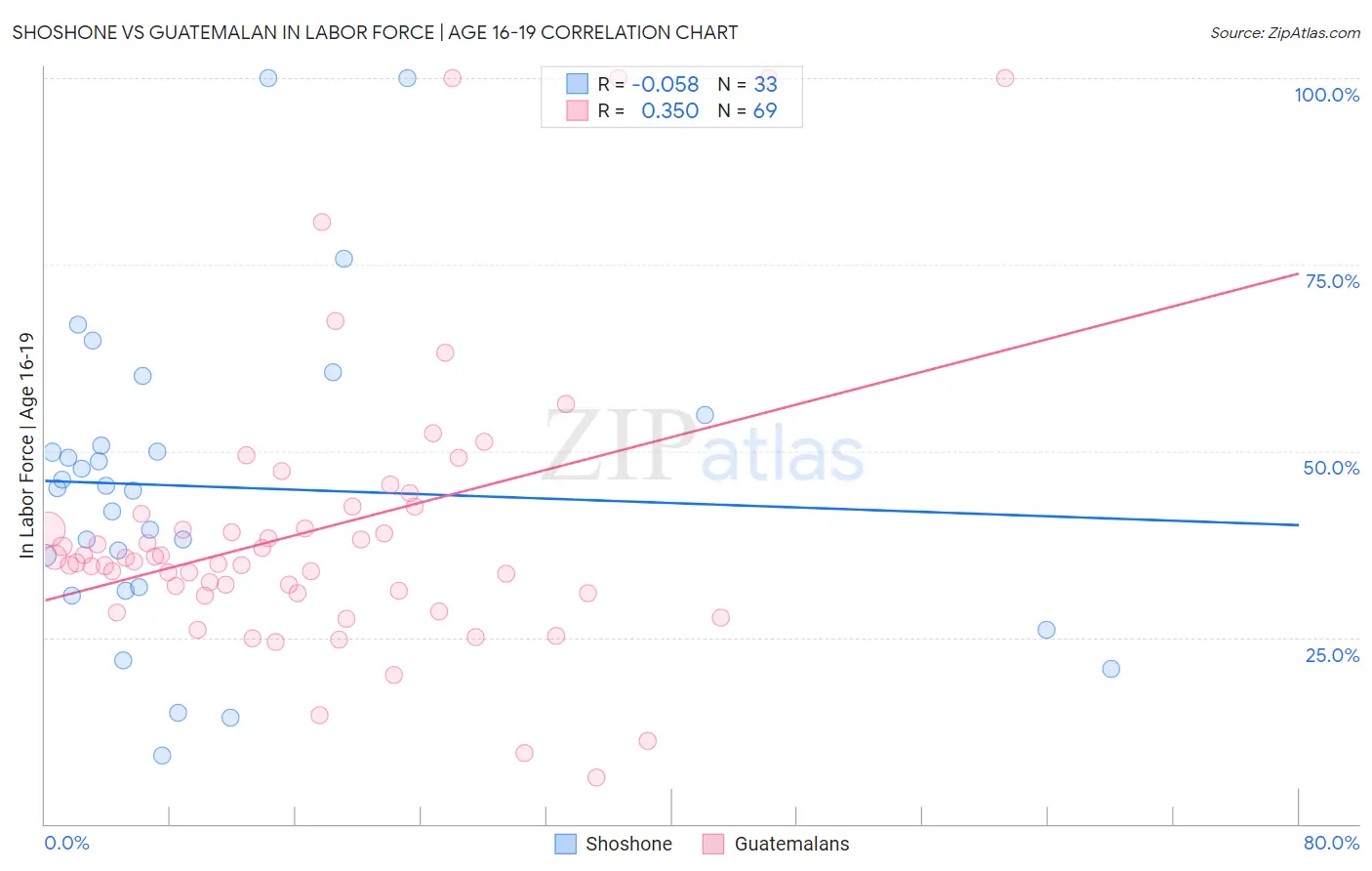 Shoshone vs Guatemalan In Labor Force | Age 16-19