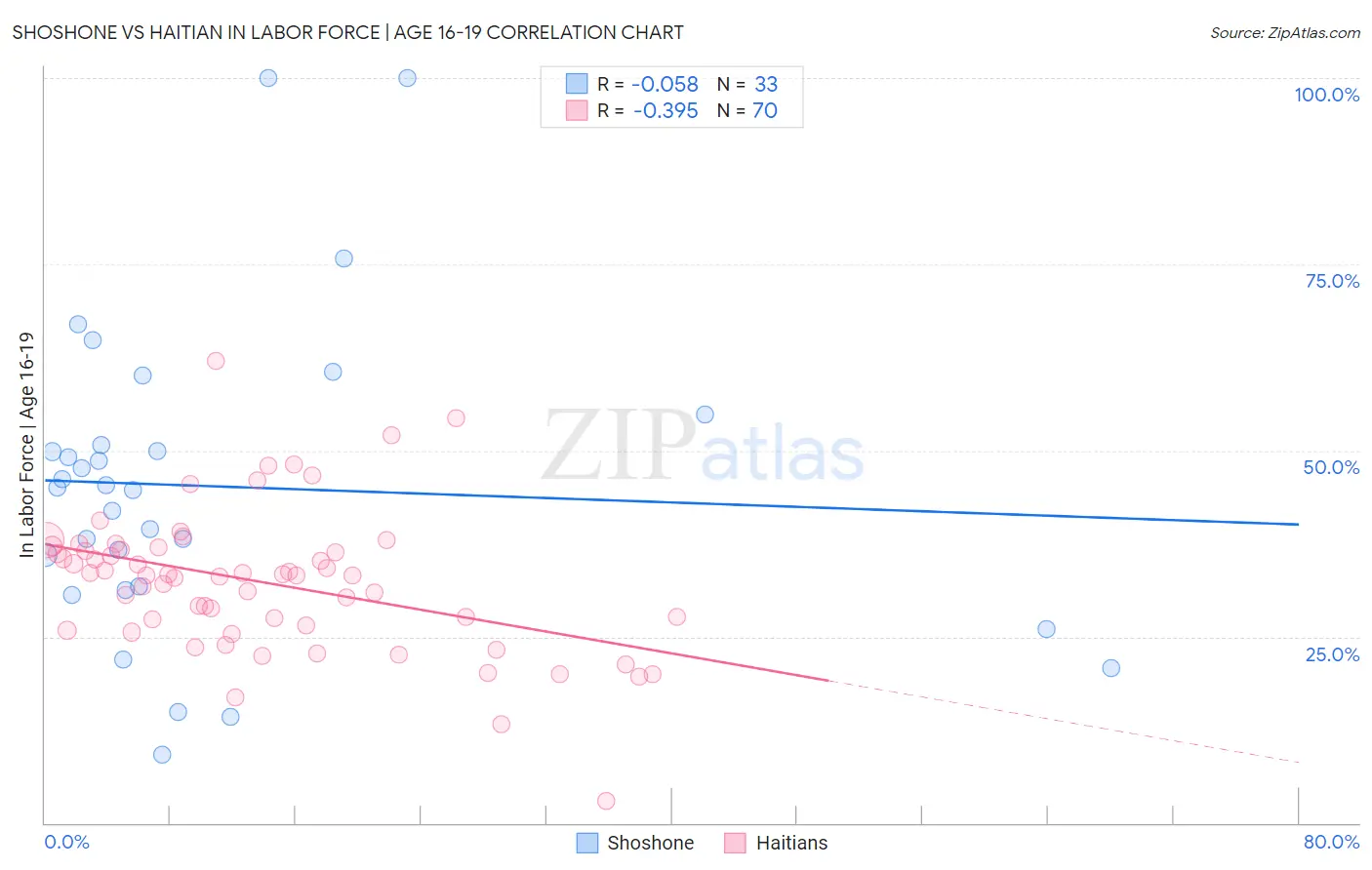 Shoshone vs Haitian In Labor Force | Age 16-19