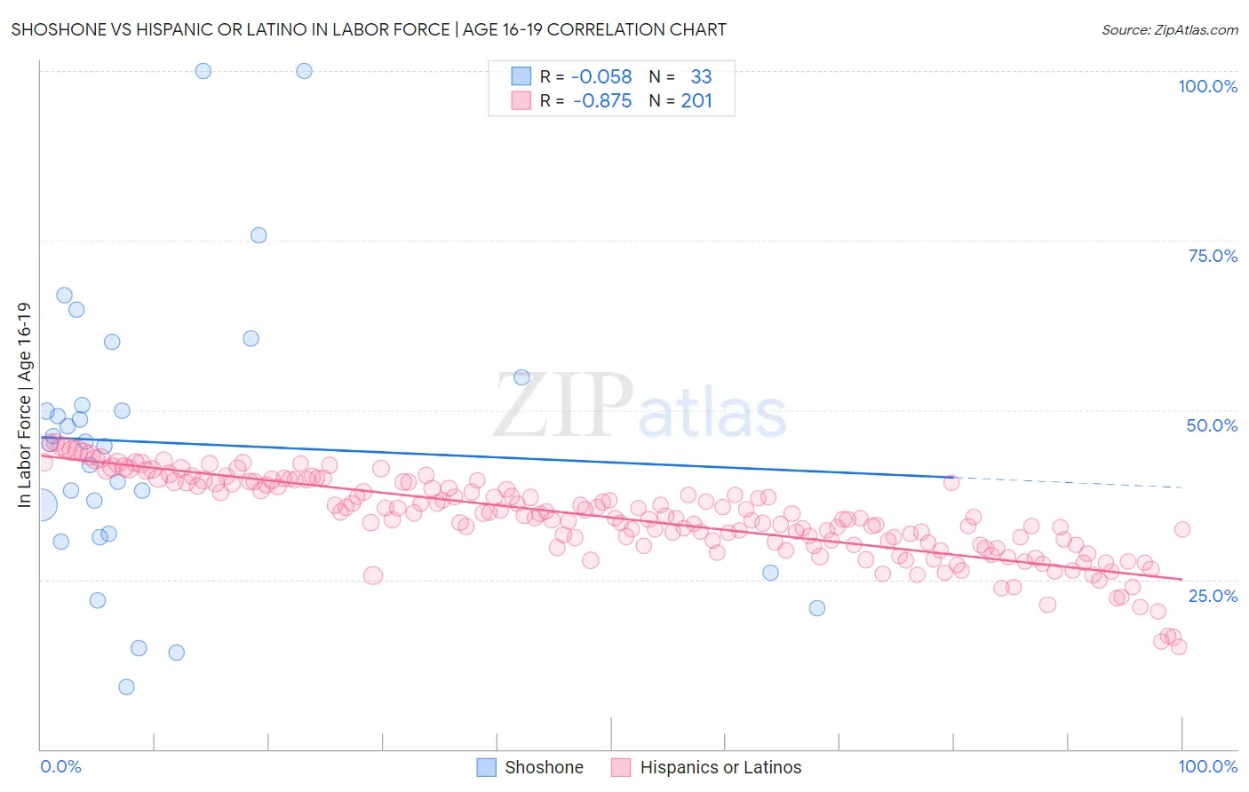Shoshone vs Hispanic or Latino In Labor Force | Age 16-19