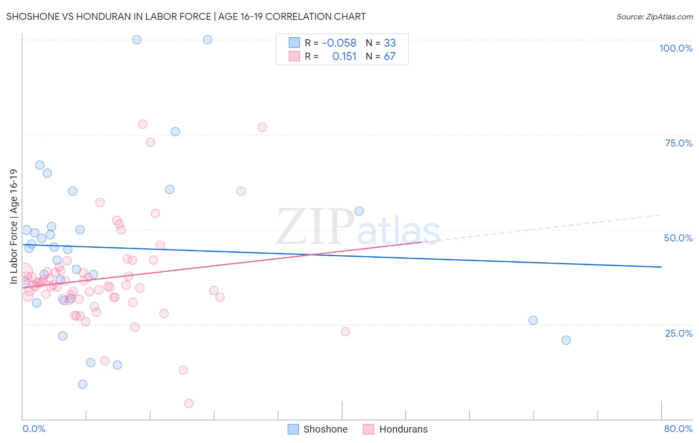 Shoshone vs Honduran In Labor Force | Age 16-19