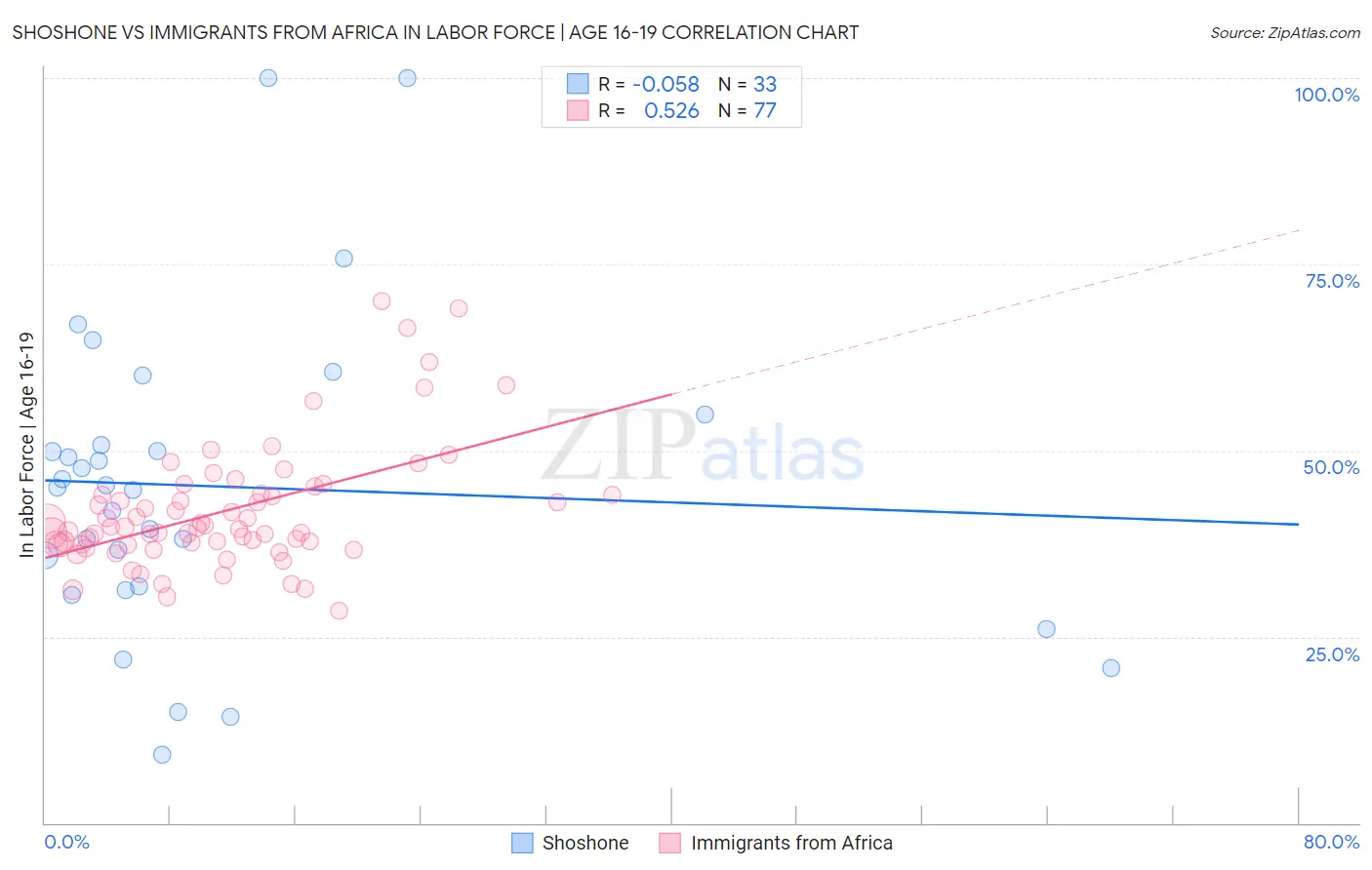 Shoshone vs Immigrants from Africa In Labor Force | Age 16-19