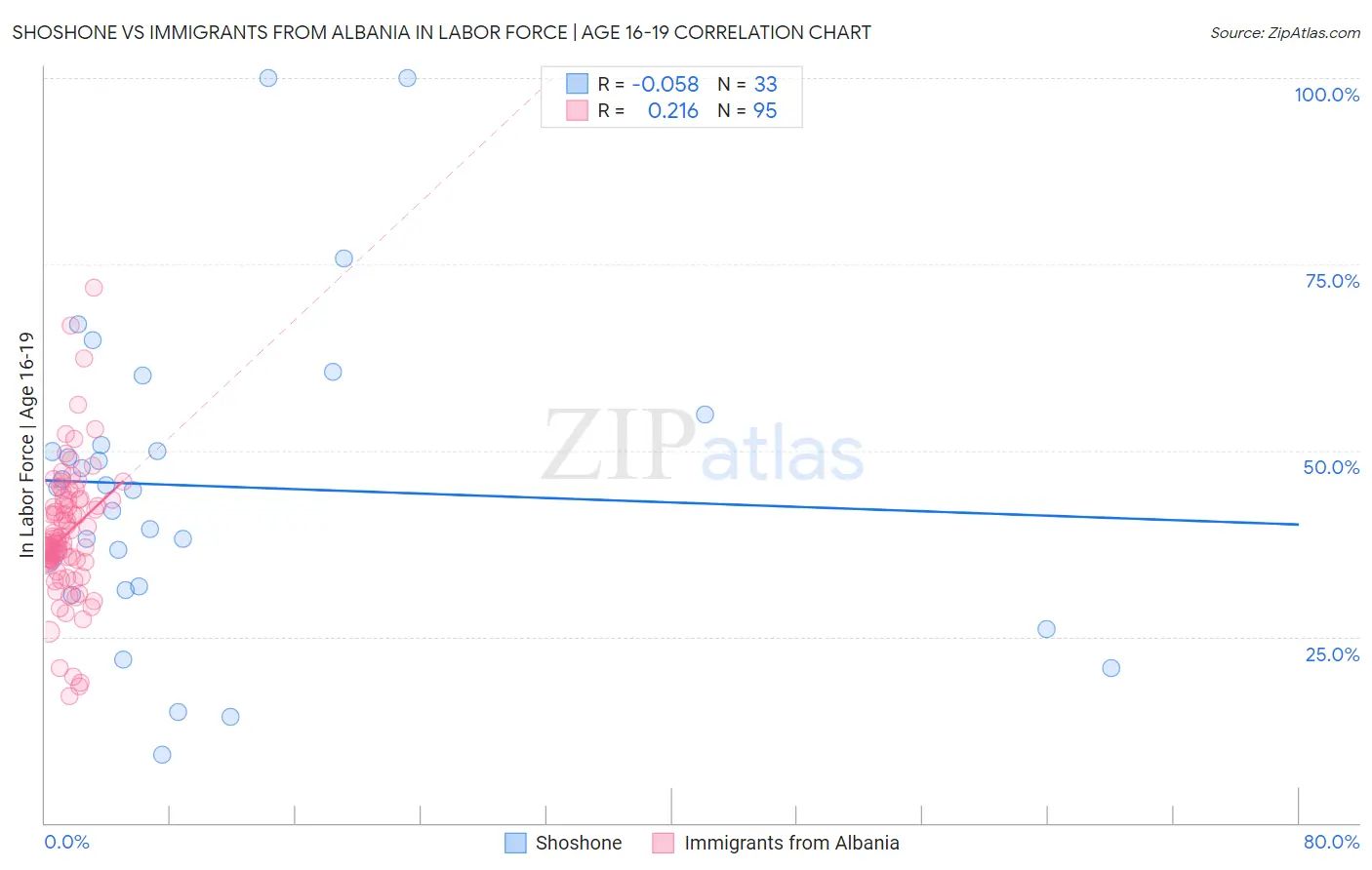 Shoshone vs Immigrants from Albania In Labor Force | Age 16-19