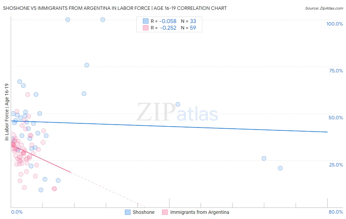 Shoshone vs Immigrants from Argentina In Labor Force | Age 16-19