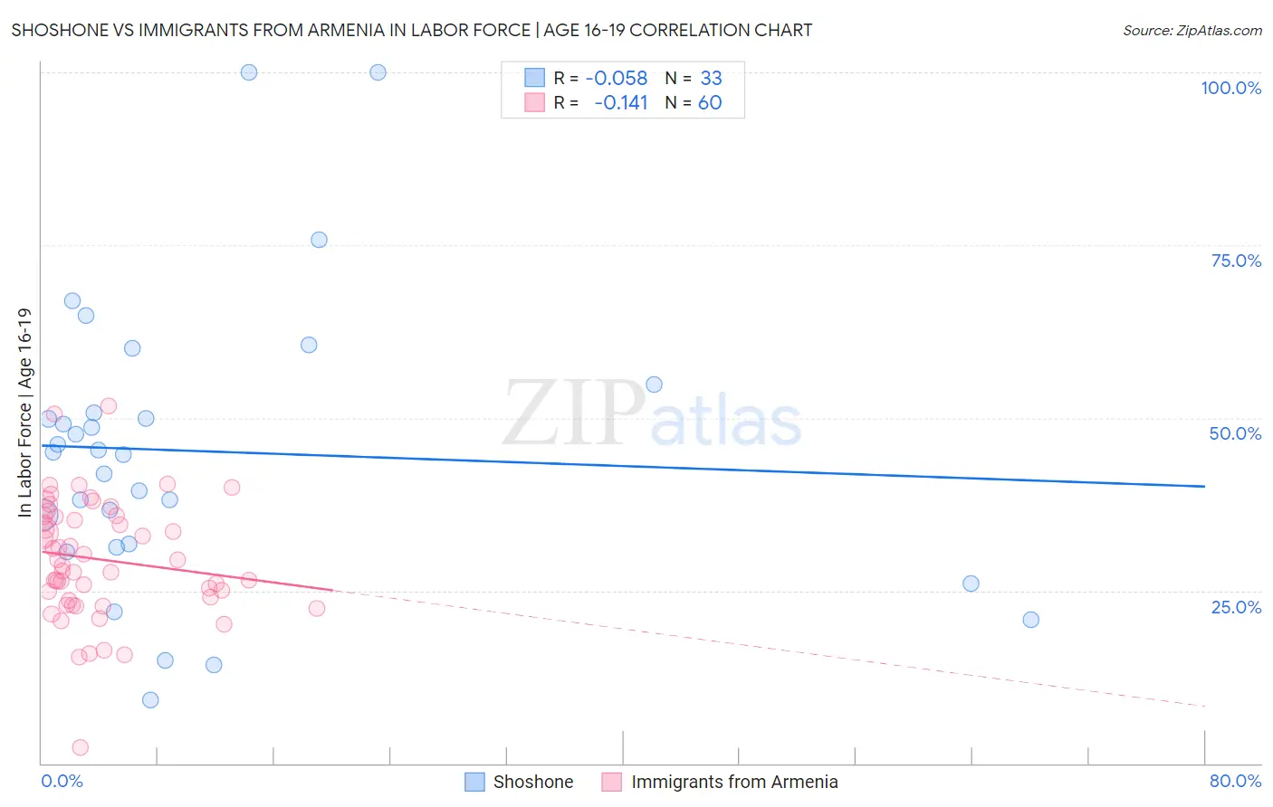 Shoshone vs Immigrants from Armenia In Labor Force | Age 16-19