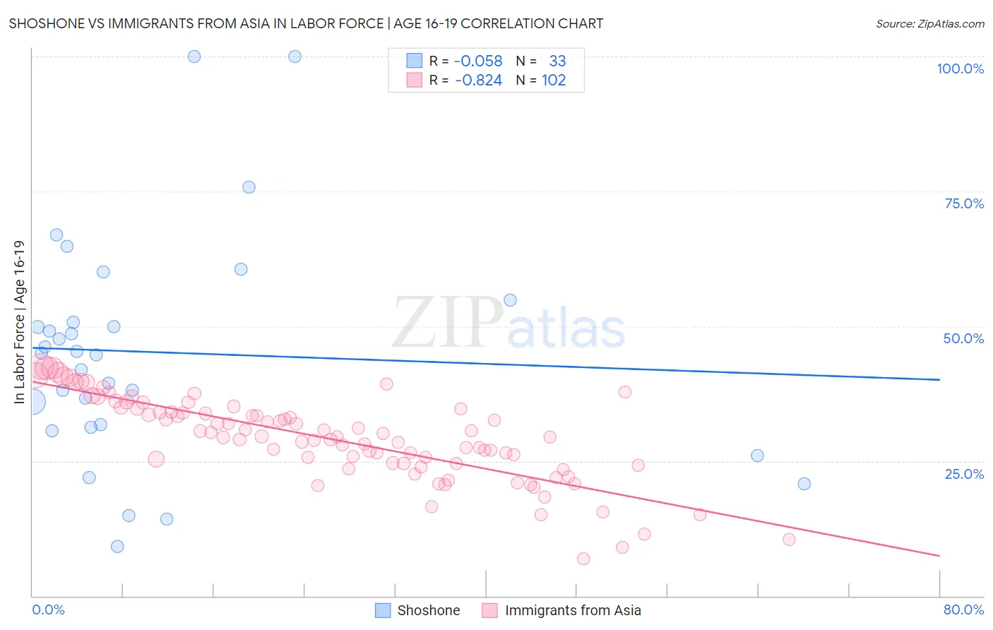 Shoshone vs Immigrants from Asia In Labor Force | Age 16-19