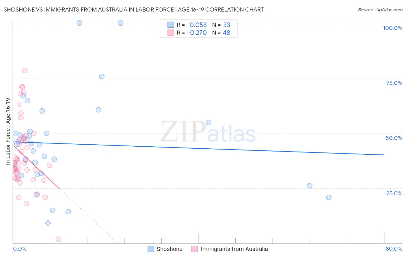 Shoshone vs Immigrants from Australia In Labor Force | Age 16-19