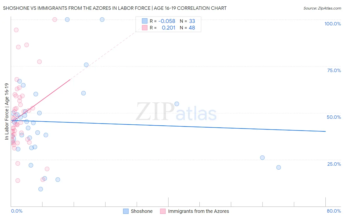 Shoshone vs Immigrants from the Azores In Labor Force | Age 16-19