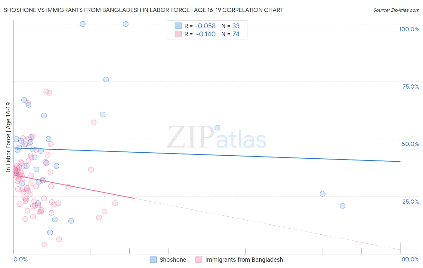 Shoshone vs Immigrants from Bangladesh In Labor Force | Age 16-19