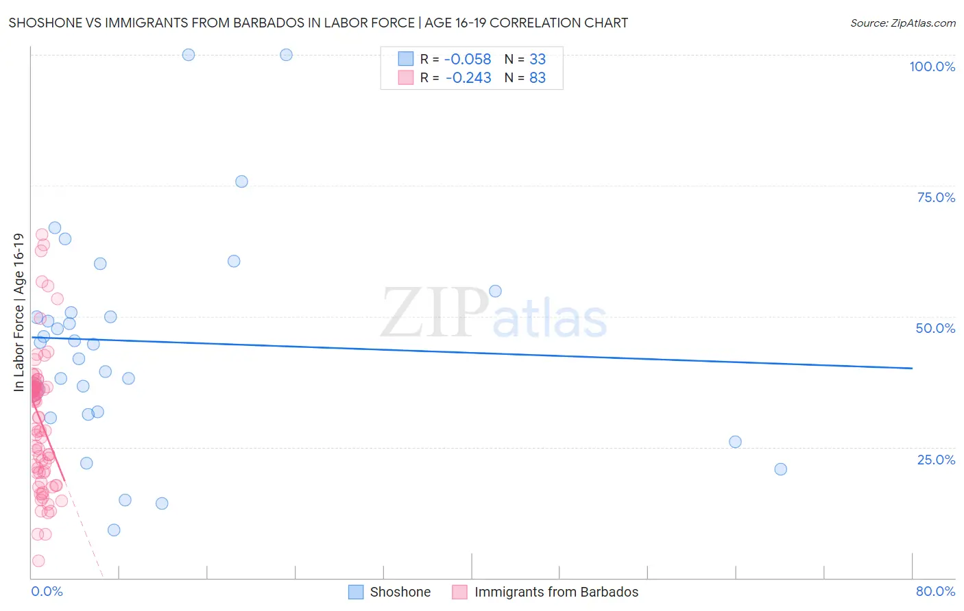 Shoshone vs Immigrants from Barbados In Labor Force | Age 16-19