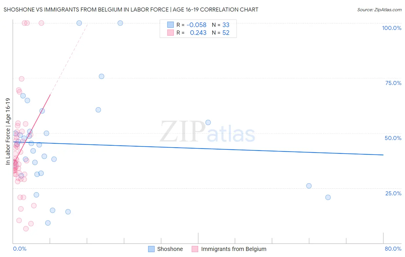 Shoshone vs Immigrants from Belgium In Labor Force | Age 16-19