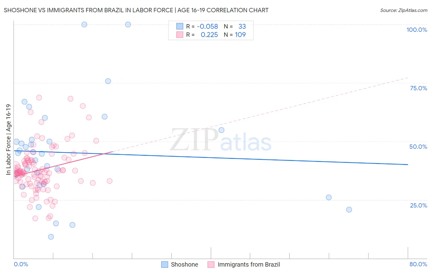 Shoshone vs Immigrants from Brazil In Labor Force | Age 16-19
